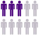 icon of people silhouettes, showing 3 in ten people